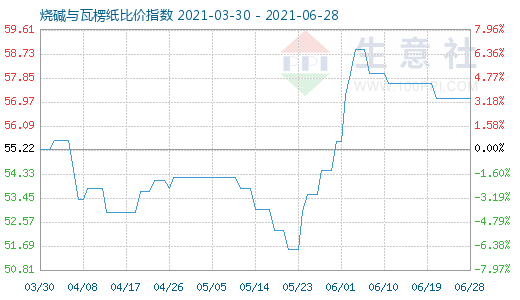 6月28日燒堿與瓦楞紙比價(jià)指數(shù)圖