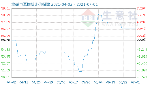 7月1日燒堿與瓦楞紙比價(jià)指數(shù)圖