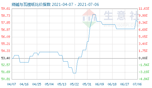 7月6日燒堿與瓦楞紙比價指數(shù)圖