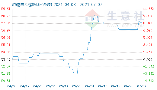 7月7日燒堿與瓦楞紙比價(jià)指數(shù)圖