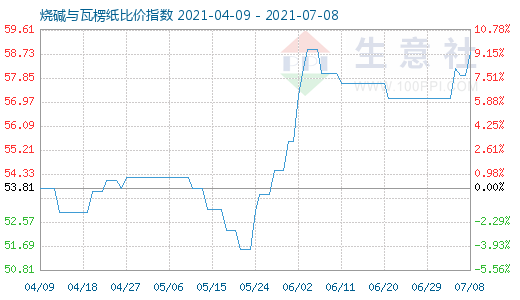 7月8日燒堿與瓦楞紙比價(jià)指數(shù)圖