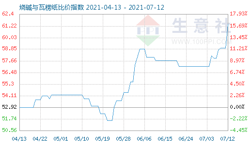 7月12日燒堿與瓦楞紙比價指數(shù)圖