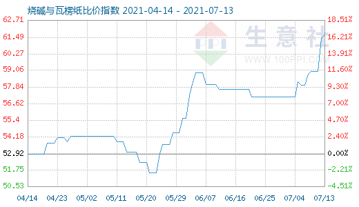 7月13日燒堿與瓦楞紙比價(jià)指數(shù)圖