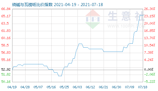 7月18日燒堿與瓦楞紙比價(jià)指數(shù)圖