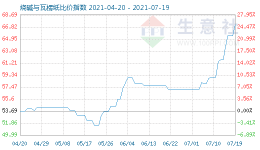 7月19日燒堿與瓦楞紙比價指數(shù)圖