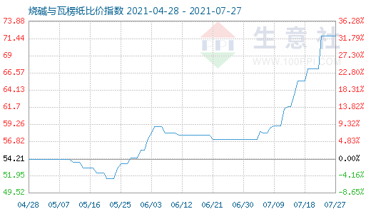 7月27日燒堿與瓦楞紙比價(jià)指數(shù)圖