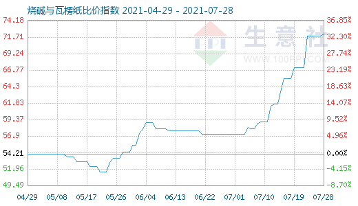 7月28日燒堿與瓦楞紙比價(jià)指數(shù)圖