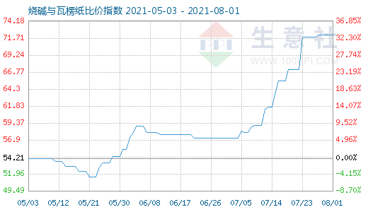 8月1日燒堿與瓦楞紙比價指數(shù)圖