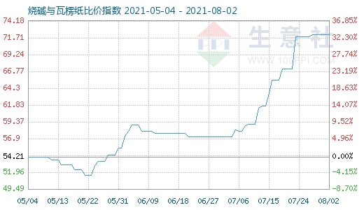 8月2日燒堿與瓦楞紙比價指數(shù)圖