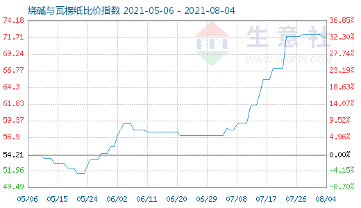 8月4日燒堿與瓦楞紙比價指數(shù)圖