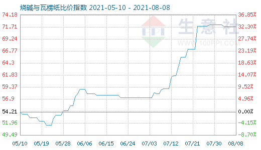 8月8日燒堿與瓦楞紙比價指數(shù)圖