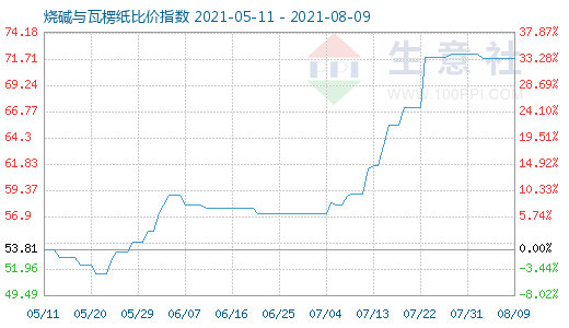 8月9日燒堿與瓦楞紙比價(jià)指數(shù)圖