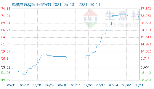 8月11日燒堿與瓦楞紙比價(jià)指數(shù)圖