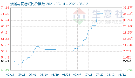 8月12日燒堿與瓦楞紙比價(jià)指數(shù)圖