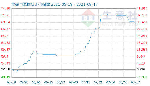 8月17日燒堿與瓦楞紙比價(jià)指數(shù)圖