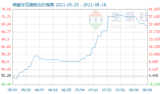 8月18日燒堿與瓦楞紙比價指數(shù)圖