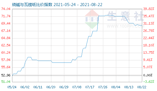 8月22日燒堿與瓦楞紙比價指數(shù)圖