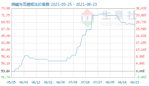 8月23日燒堿與瓦楞紙比價指數(shù)圖