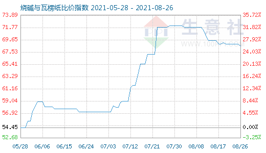 8月26日燒堿與瓦楞紙比價(jià)指數(shù)圖