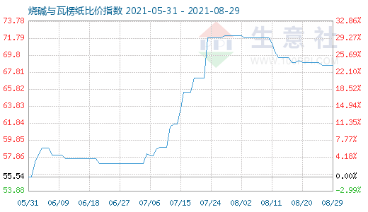 8月29日燒堿與瓦楞紙比價(jià)指數(shù)圖