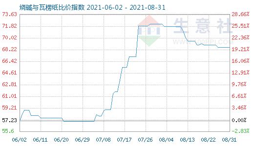 8月31日燒堿與瓦楞紙比價(jià)指數(shù)圖