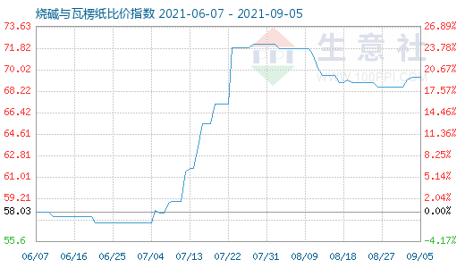 9月5日燒堿與瓦楞紙比價指數(shù)圖