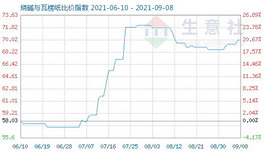 9月8日燒堿與瓦楞紙比價指數(shù)圖