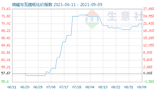 9月9日燒堿與瓦楞紙比價指數(shù)圖