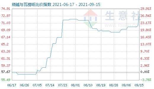 9月15日燒堿與瓦楞紙比價指數(shù)圖