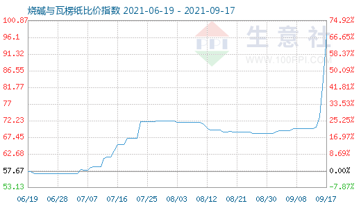 9月17日燒堿與瓦楞紙比價(jià)指數(shù)圖