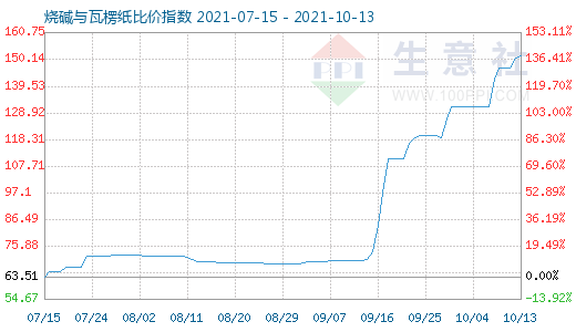 10月13日燒堿與瓦楞紙比價(jià)指數(shù)圖