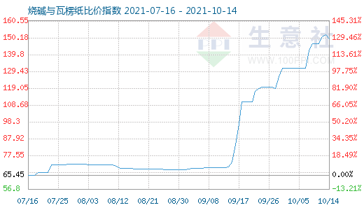 10月14日燒堿與瓦楞紙比價指數(shù)圖