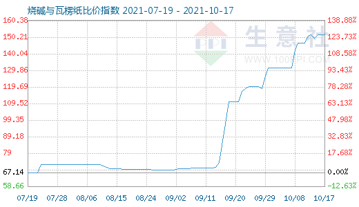 10月17日燒堿與瓦楞紙比價指數(shù)圖