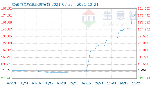 10月21日燒堿與瓦楞紙比價指數(shù)圖