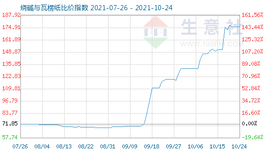 10月24日燒堿與瓦楞紙比價指數(shù)圖