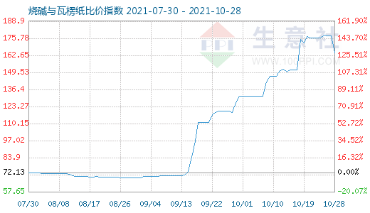 10月28日燒堿與瓦楞紙比價指數(shù)圖