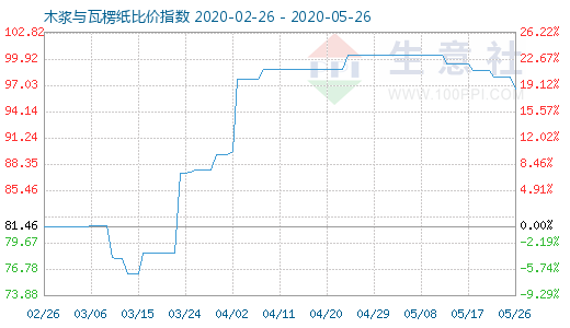 5月26日木漿與瓦楞紙比價指數(shù)圖