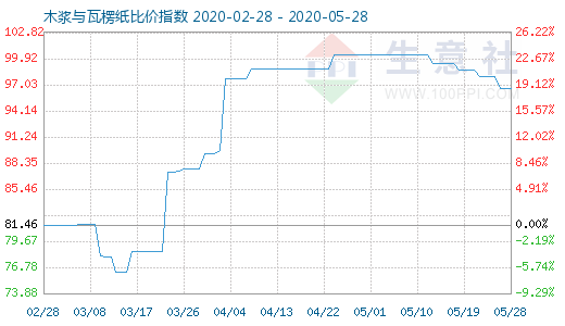 5月28日木漿與瓦楞紙比價(jià)指數(shù)圖