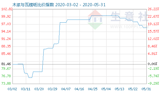 5月31日木漿與瓦楞紙比價指數(shù)圖