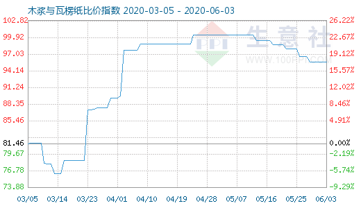 6月3日木漿與瓦楞紙比價(jià)指數(shù)圖