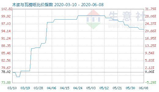 6月8日木漿與瓦楞紙比價指數(shù)圖