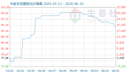 6月10日木漿與瓦楞紙比價(jià)指數(shù)圖