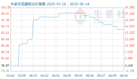 6月14日木漿與瓦楞紙比價(jià)指數(shù)圖