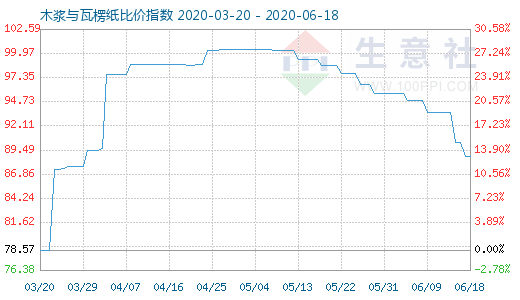 6月18日木漿與瓦楞紙比價指數(shù)圖