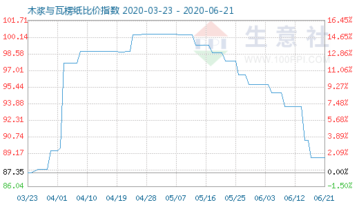 6月21日木漿與瓦楞紙比價指數(shù)圖