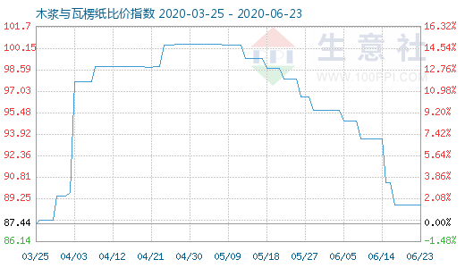 6月23日木漿與瓦楞紙比價(jià)指數(shù)圖