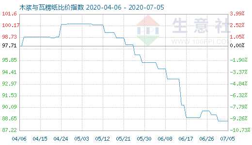 7月5日木漿與瓦楞紙比價指數(shù)圖