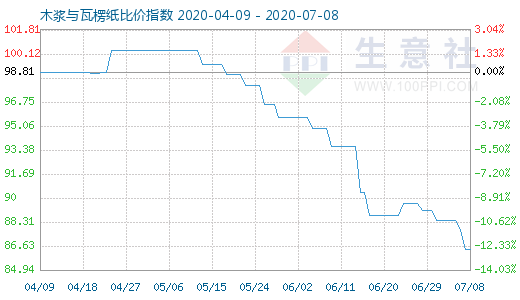 7月8日木漿與瓦楞紙比價指數(shù)圖