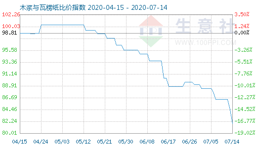 7月14日木漿與瓦楞紙比價指數(shù)圖