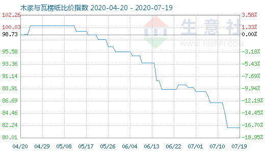 7月19日木漿與瓦楞紙比價(jià)指數(shù)圖